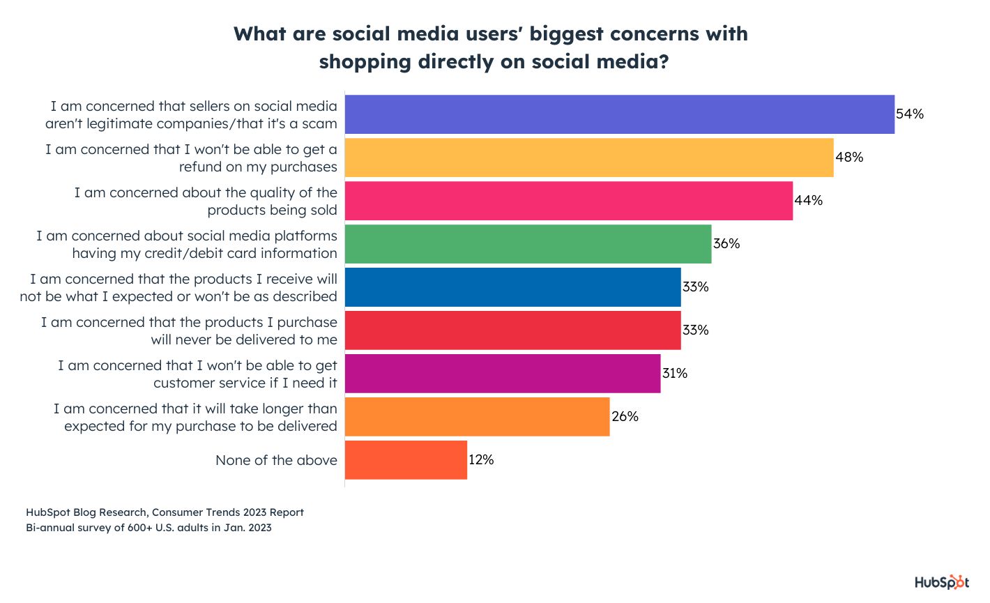 Why Consumers Still Hesitate To Shop On Social Media Platforms [New Data]